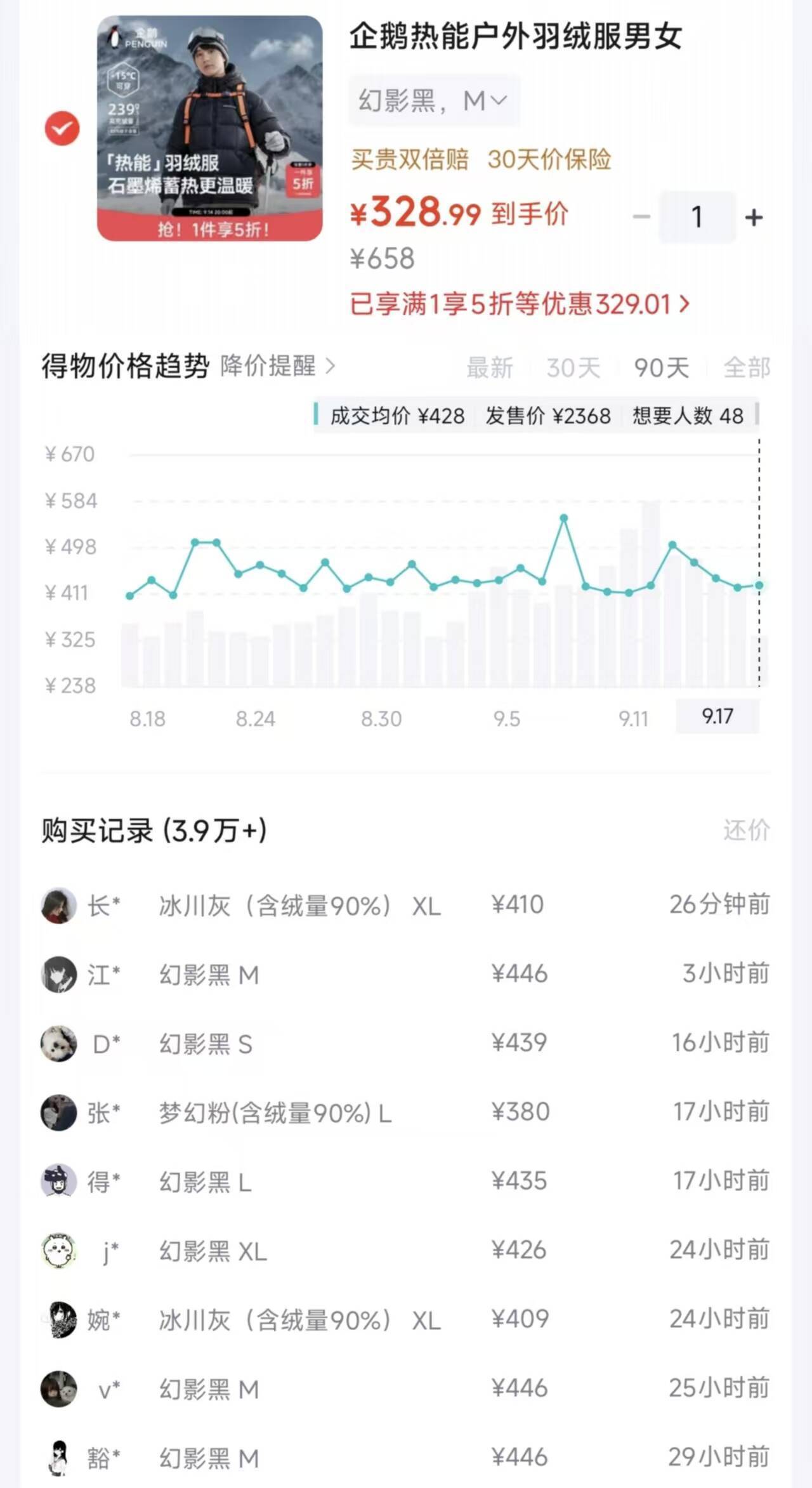 企鹅爆款羽绒服，购物金到手价296元