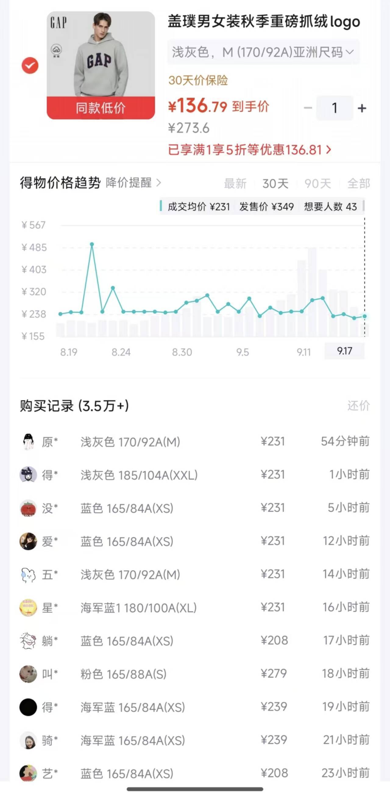 GAP抓绒连帽卫衣到手价137元，得物同款239元