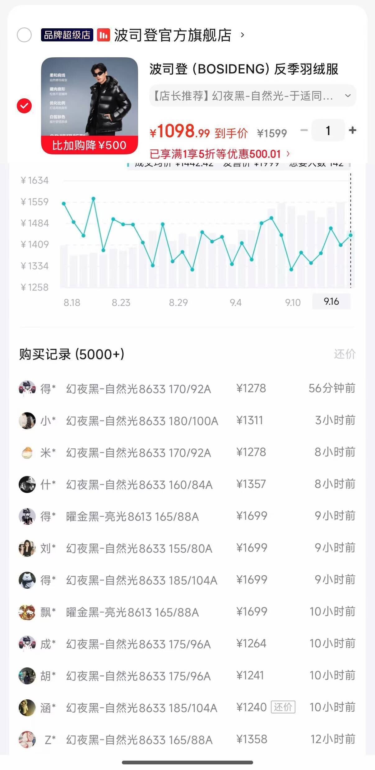 波司登泡芙羽绒服五折到手1099元，得物售价高达1699
