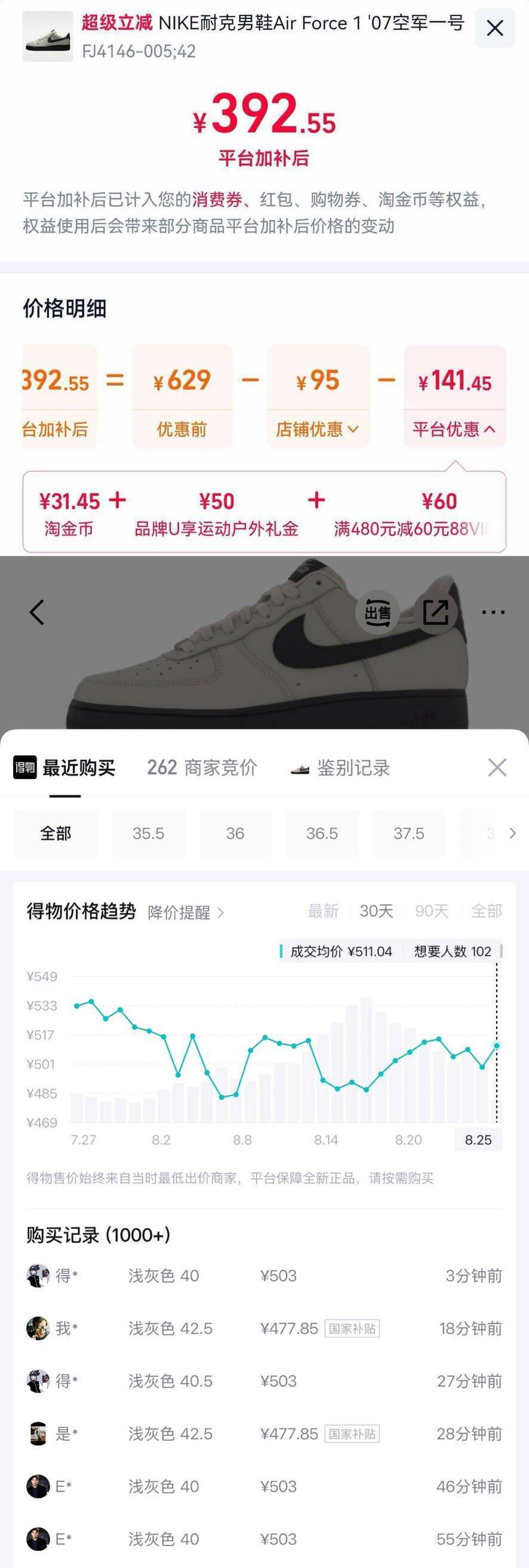 耐克浅灰AF1鞋款，叠加优惠后最终到手价392元