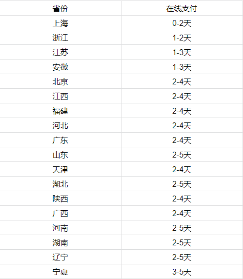 丝芙兰中国官网购物一般几天寄到家