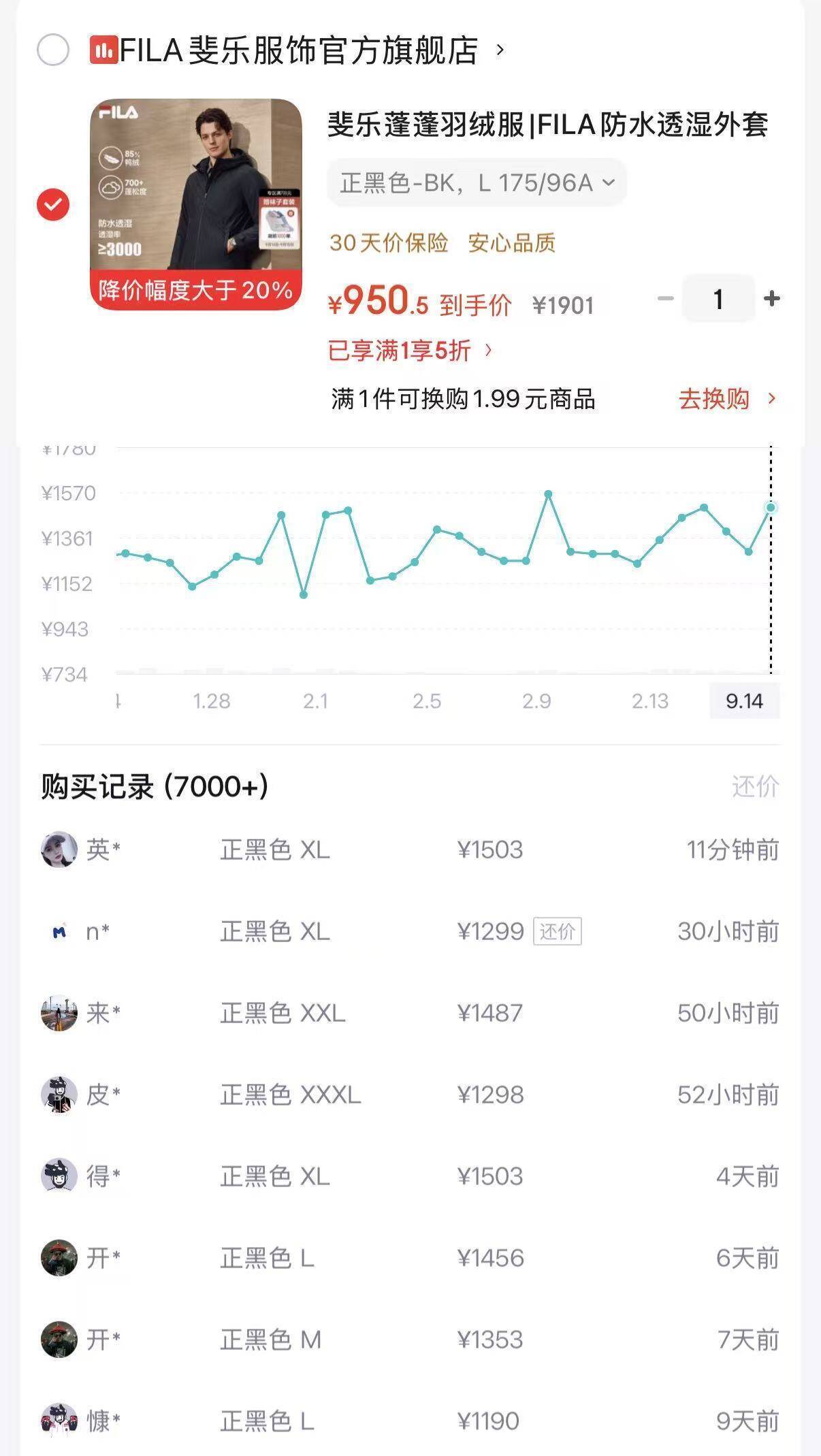 斐乐羽绒服到手价950元，得物差价高达1500元