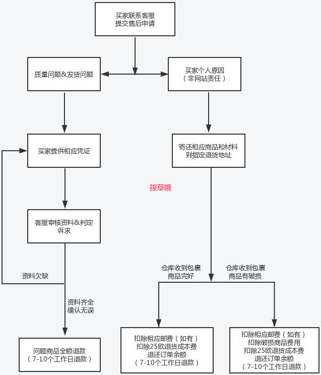 Perfumesclub退货政策及流程介绍
