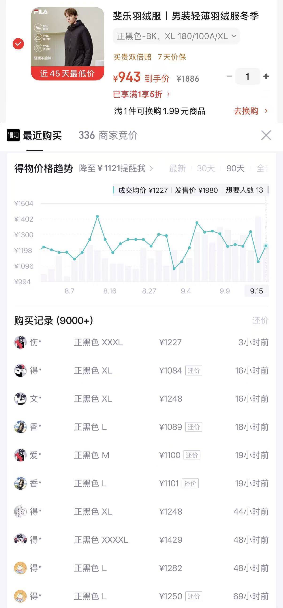 斐乐羽绒服到手943元 得物价1250元